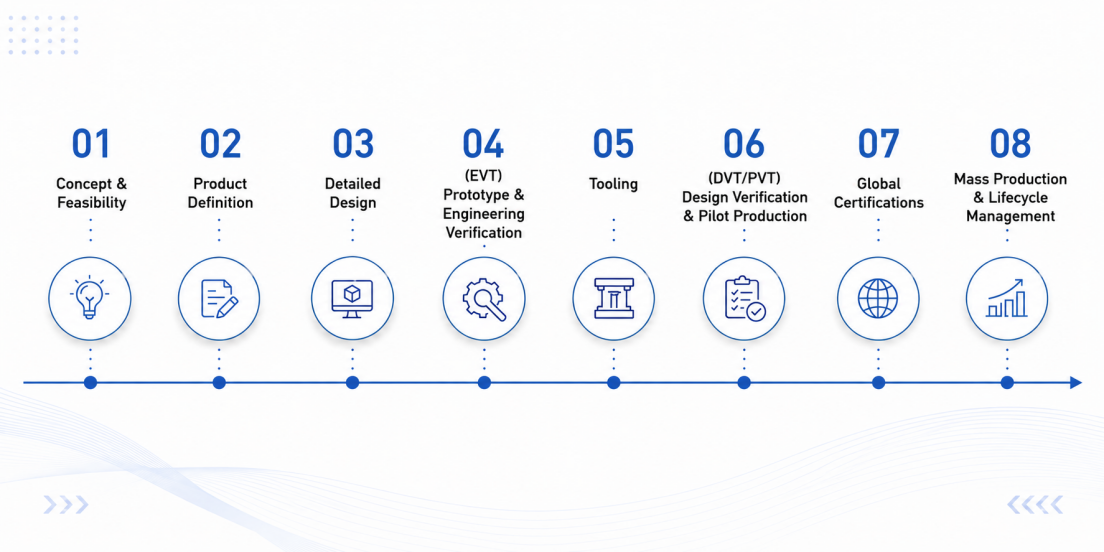 New Product Development Process: eight steps from feasibility to mass production